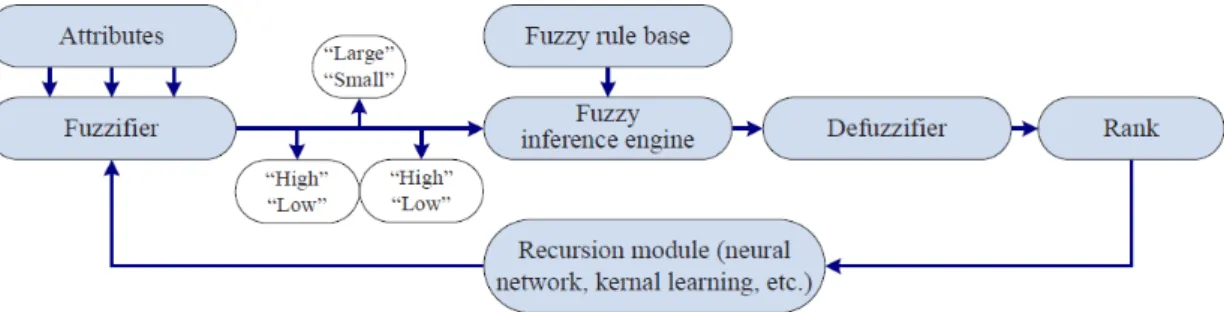 Figure 2.4 – Fuzzy Logic Based Network Selection Procedure, source [14]