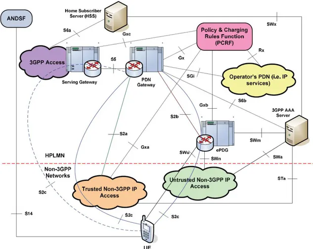 Figure 2.5 – ANDSF integration in EPC architecture. Source [43]