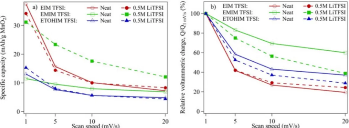 Fig. 6. a) Specific capacity and b) relative voltammetric charge of MnO 2  electrodes with the different ionic liquids, with and without LiTFSI
