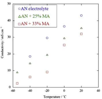Fig. 4. Evaluated capacitance from discharge curves for 1 M TEABF 4 in (B) AN, ( 6 ) AN þ MA (75:25) and (,) AN þ MA (67:33) at þ20, 20, 40 and 55  C.
