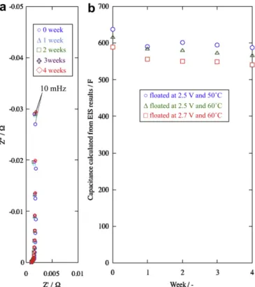 Fig. 7. (a) Niquist plots for 1 M TEABF 4 in AN þ MA (75:25) at 2.7 V and þ60  C for 1 month