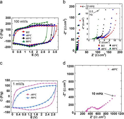 Figure 3 Room temperature electrochemical characterization of a-MEGO electrodes in (PIP 13 -FSI) 0.5 (PYR 14 -FSI) 0.5 electrolyte: CVs collected at 20 mV/s with the electrochemical window of 3.5 V and showing capacitance of 150 F/g (a) and the correspondi