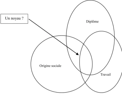 Graphique 1. Intersection des différentes définitions des « travailleurs intellectuels précaires » 