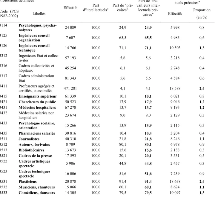 Tableau 5. Les principales professions des « travailleurs intellectuels précaires » 