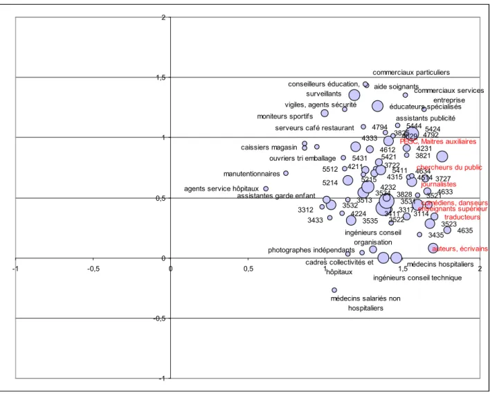 Graphique 8. Les professions des « travailleurs intellectuels précaires » dans l’espace social 