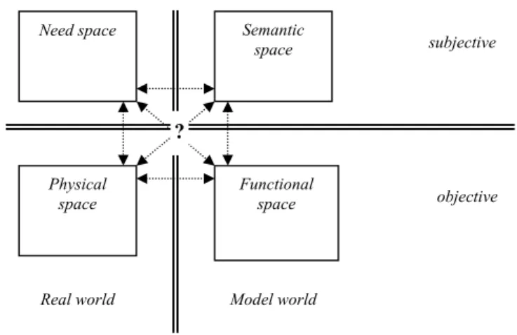 Figure 1: The four design spaces 