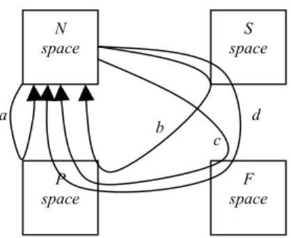 Figure 2: The four types of conceptual design: (a) Unstructured design, (b) Semantic design, (c) Functional design, (d) Complete  design 