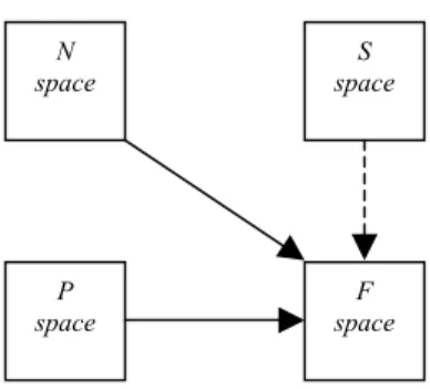 Figure 4: Complete design, stage 2: Building the Functional space 