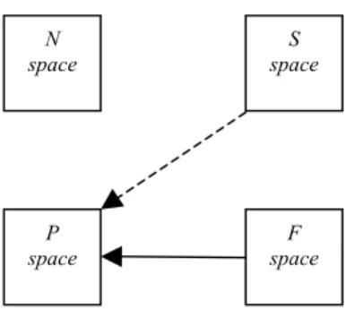 Figure 5: Complete design, stage 3: Building the Physical space 