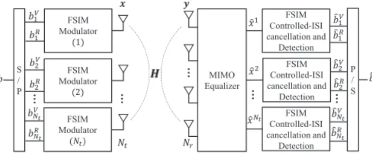 Fig. 1. System model of N t × N r SMX-FSIM transceiver.
