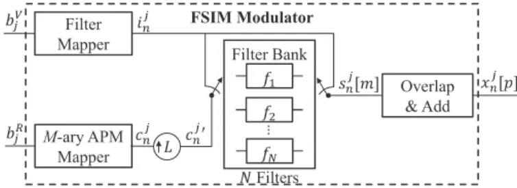 Fig. 3. System model of FSIM demodulator with the controlled-ISI cancellation and detection.