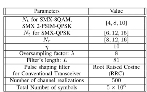 TABLE I S IMULATION PARAMETERS Parameters Value N t for SMX-8QAM, [4, 8, 10] SMX 2-FSIM-QPSK N t for SMX-QPSK [6, 12,15] N r [8, 12,16] η 10 Oversampling factor: λ 8 Filter’s length: L 81