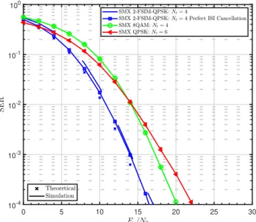 Fig. 5. SER performance of the proposed SMX 2-FSIM-QPSK system and its equivalent SMX-QAM systems of same SE= 24 bpcu and N r = 12.