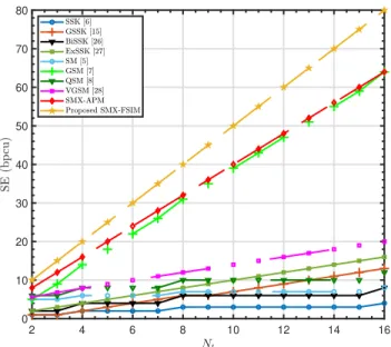 Fig. 7. Maximum SE for different MIMO techniques: M = 4 for systems with APM, N a = [1, 