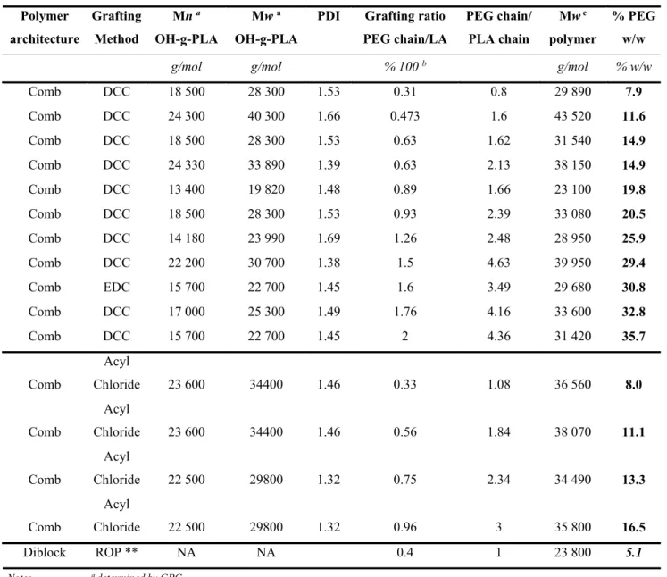 Table 4.1. Polymer characteristics depending on their architecture and grafting method 