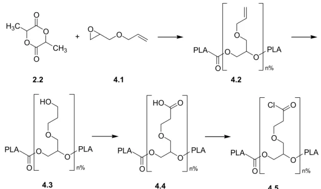 Figure 1.4. Synthèse complète des PLA fonctionnalisés. Le produit 4.5 est mis en présence  d’un ligand présentant un hydroxyle libre qui réagit avec le chlorure d’acyle pour former une  liaison ester