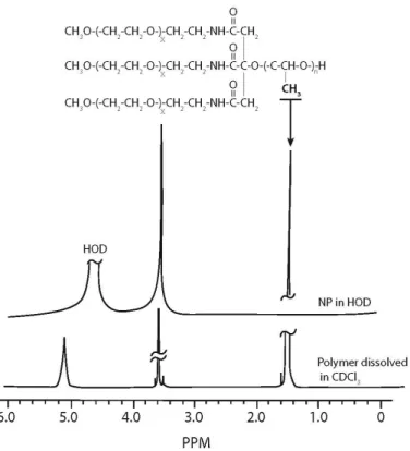 Figure 3.6.  1 H NMR spectra of PEG-PLA branched multiblock copolymer (PLA, M n =71, 000   g/mol