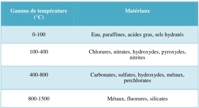 Tableau I-1 : Classification des MCP en fonction de la gamme de température de travail 