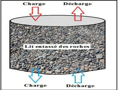 Figure I-7 : Schéma de principe de fonctionnement d'une unité de stockage de lit entassé  de roches