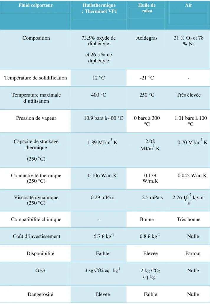 Tableau I-2 : Comparaison de l’air avec le Therminol VP1 et l’huile végétale de colza 