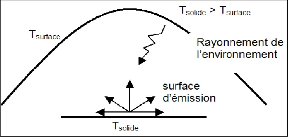 Figure  II .5. Transfert de chaleur par rayonnement à la surface d’un solide. 