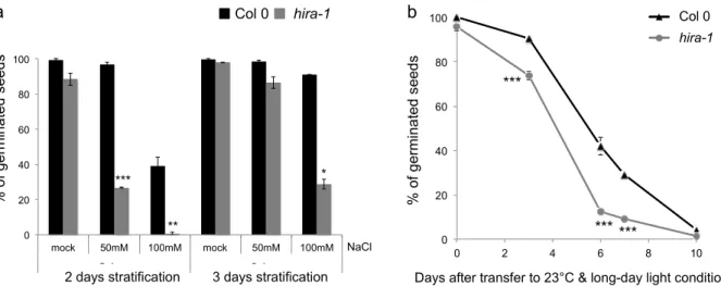 Figure 5. HIRA is epistatic to HUB1 and RDO2/TFIIS. (a,b) Germination of freshly harvested seeds of Col 0 (black), hub1-5 (red), rdo2-2 (dark blue), hira-1 (grey), hub1-5 hira-1 (orange) and rdo2-2 hira-1 (light blue) at 10 ◦ C (seed viability test; a) or 