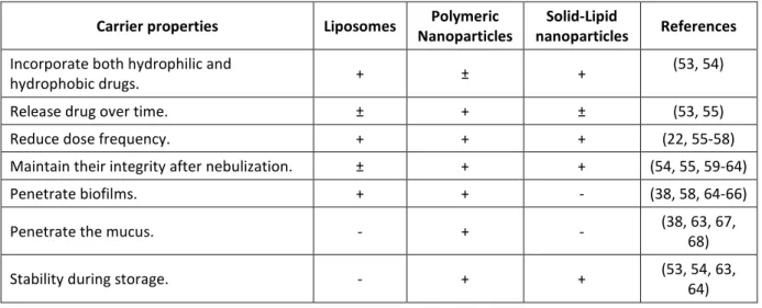 Table V: Properties of the main nanocarriers produced for drug delivery to the lungs 