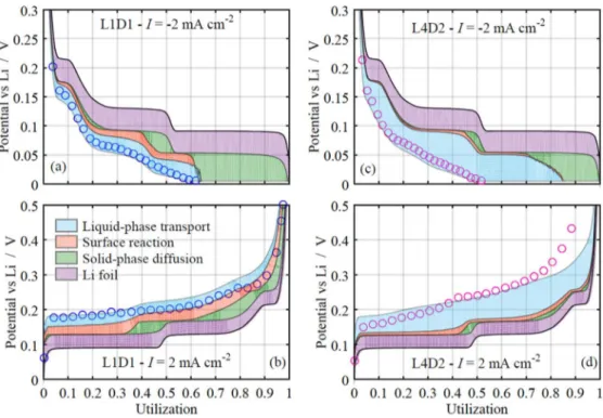 Figure 10. Decomposition of the graphite potential curve and comparison with interpolated experimental data (circles) at I = ± 2 mA cm − 2 for a low-loading electrode L1D1 (a)-(b) and a high-loading electrode L4D2 (c)-(d)