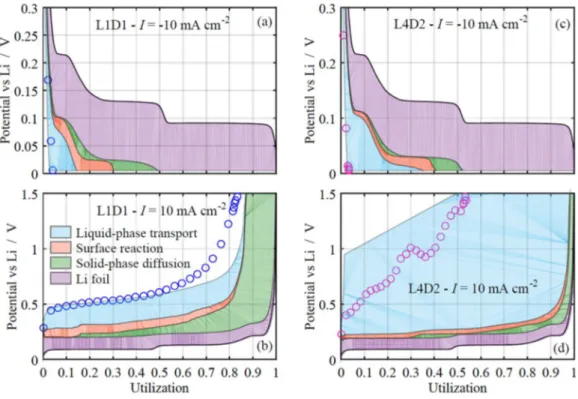 Figure 11. Decomposition of the graphite potential curve and comparison with interpolated experimental data (circles) at I = ± 10 mA cm − 2 for a low- low-loading electrode L1D1 (a)-(b) and a high-low-loading electrode L4D2 (c)-(d)