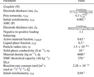 Table I. List of model parameters used for basecase simulations of Li/graphite cells at 25 ◦ C (a: assumed, m: measured, s: set, la: