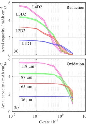 Figure 7. Areal capacities measured at different C-rates for galvanostatic re- re-duction (a) and oxidation (b) of different graphite electrode designs with a nearly constant porosity of 40%