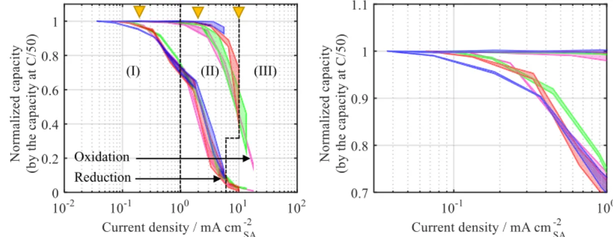 Figure 8. Reduction and oxidation normalized capacities as a function of current density for the four graphite electrode designs represented with the corresponding colored circles in Fig