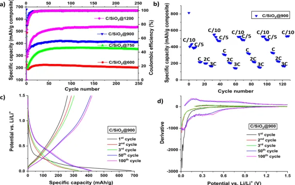 Fig. 7. Discharge capacity and columbic efﬁciency as a function of cycle number for carbon/SiO 2 materials at a C/5 constant current rate (a) and variable current rate (C/10 to 3C) (b);