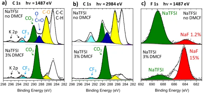 Figure 8. (a), (b) C 1s and (c) F 1s XPS spectra of HC electrodes after 135 cycles in half-cells with NaTFSI/EC:DMC electrolyte, without and with 3% FDMC.