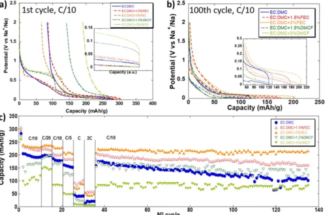 Figure 1. Potential vs capacity pro ﬁ le for the 1st and 100th cycle and capacity vs cycle number for HC electrodes cycled at different successive galvanostatic rates in three electrode cells using 1 M NaPF 6 in EC:DMC with addition of 1.5 and 3% of FEC or