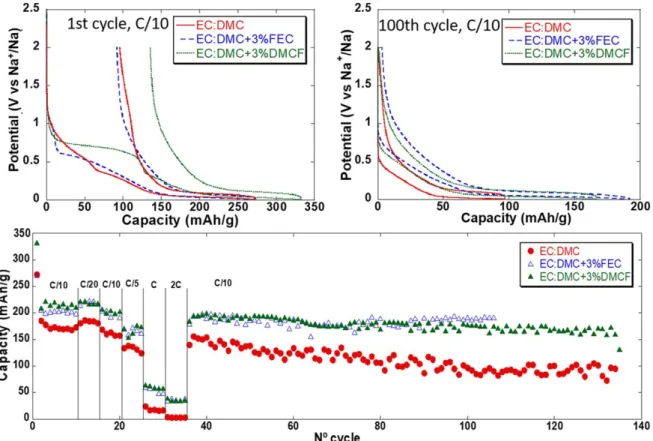 Figure 2. Potential vs capacity pro ﬁ le for the 1st and 100th cycle and capacity vs cycle number for HC electrodes (Tape 1) cycled at different successive galvanostatic rates in three electrode cells using 1 M NaTFSI in EC:DMC with addition of 3% of FEC o