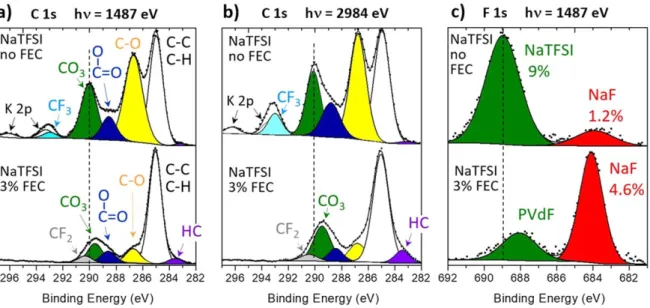Figure 6. XPS valence spectra (h ν = 1487 eV) of HC electrode after 135 cycles in half-cells with NaTFSI/EC:DMC electrolyte: (a) without FEC, (b) with 3% FEC, compared with valence spectra of: (c) Na 2 CO 3 , (d) NaF.