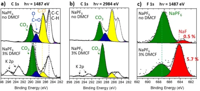 Figure 7. (a), (b) C 1s and (c) F 1s XPS spectra of HC electrodes after 135 cycles in half-cells with NaPF 6 /EC:DMC electrolyte, without and with 3% DMCF.