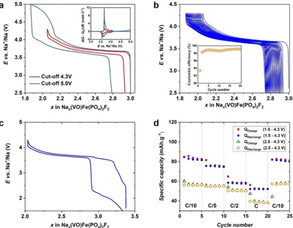 Figure 5 : (a) The charge/discharge curve of Na 3 (VO)Fe(PO 4 ) 2 F 2  vs. Na metal, at C/10 cycling rate with  the cut-off voltage of 4.3 and 5.0 V