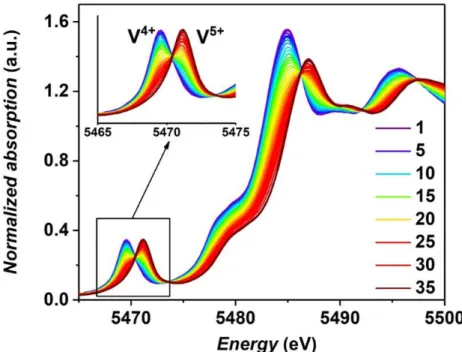 Figure  8 :  Vanadium  K-edge  XANES  spectra  recorded  operando  upon  charging  a  Na//Na 3 (VO)Fe(PO 4 ) 2 F 2   half-cell  operating  in  the  potential  range  of  2.5  -  4.5  V  vs