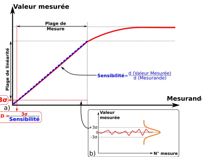 Figure 1.3 – a) Illustration de la courbe de calibration d’un capteur. b) Estimation des erreurs de mesures .