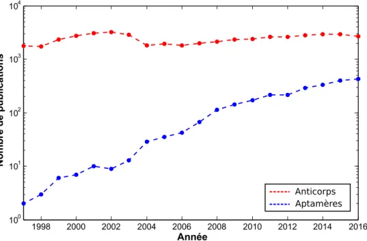 Figure 1.4 – Nombre de publications liées à la détection de protéines à l’aide d’anticorps ou d’aptamères