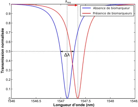 Figure 1.16 – Décalage en longueur d’onde de la résonance d’un résonateur avec la présence d’analytes.