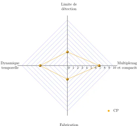 Figure 1.18 – Évaluation des critères de performance des transducteurs à base de CPs.