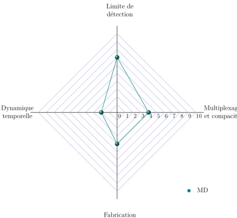 Figure 1.20 – Évaluation des critères de performance des transducteurs à base de MDs.