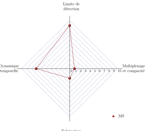 Figure 1.21 – Évaluation des critères de performance des transducteurs à base de MSs.