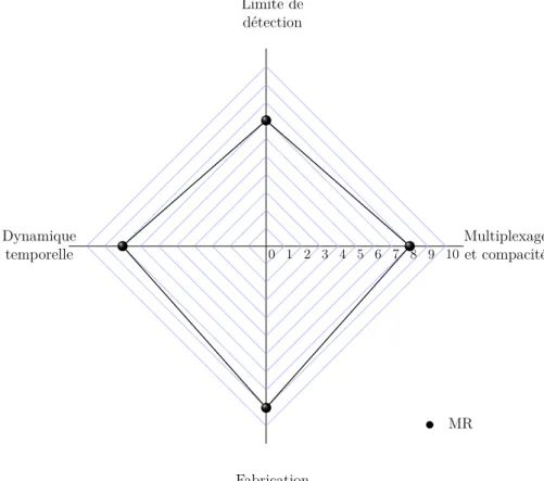 Figure 1.23 – Évaluation des critères de performance des transducteurs à base de MRs.