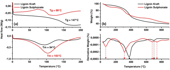 Figure 2a shows  the  Differential scanning  calorimetry  (DSC)  profiles  for  LK  and  LS  which  evidence  Tg’s  of  147°C  and  98°C,  respectively