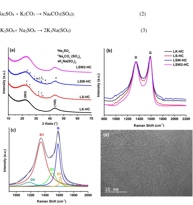 Figure  6:  XRD  patterns  (a)  and  normalized  Raman  spectra  based  on  D  peak  (b)  of  hard  carbon  materials  derived  from  LK  and  LS  precursors,  (c)  example  of  deconvoluted  Raman  spectra and HRTEM for LK-HC (d)
