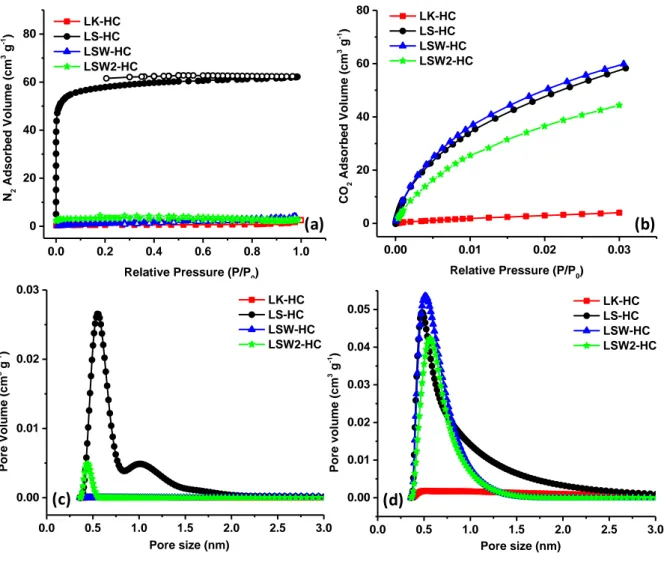Figure  7:  Nitrogen  (a)  and  CO 2  adsorption  isotherms  (b)  and  their  corresponding  pore  size  distribution, nitrogen (c) and CO 2  (d) of hard carbon materials derived from LK and LS